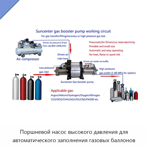 Поршневой насос высокого давления для автоматического заполнения газовых баллонов